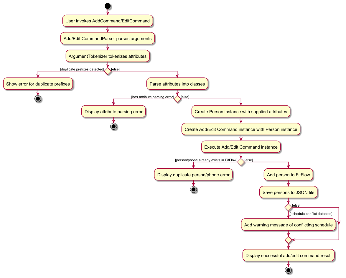 Add_Edit Command Activity Diagram