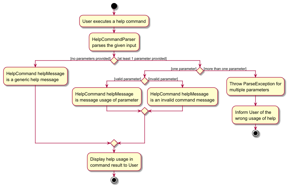 Help Command Activity Diagram