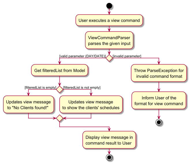 View Command Activity Diagram